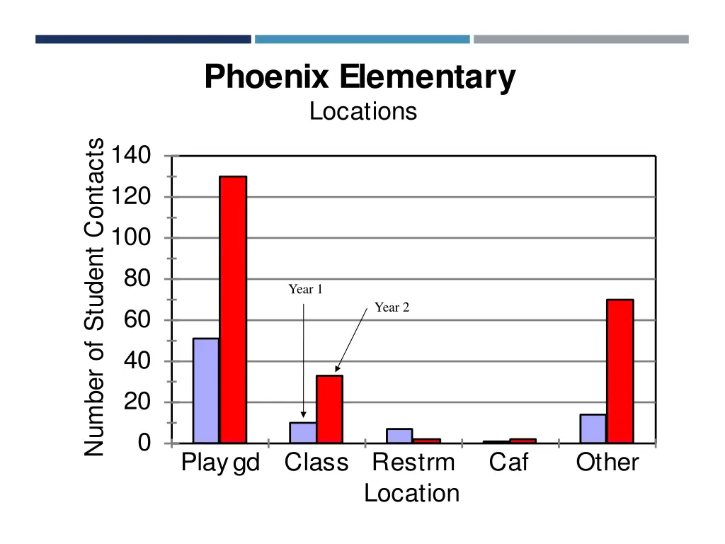 phoenix elementary locations
