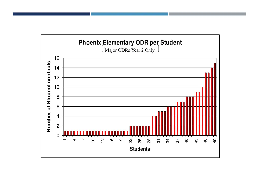 phoenix elementary odr per student major odrs