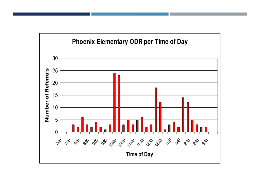 phoenix elementary odr per time of day