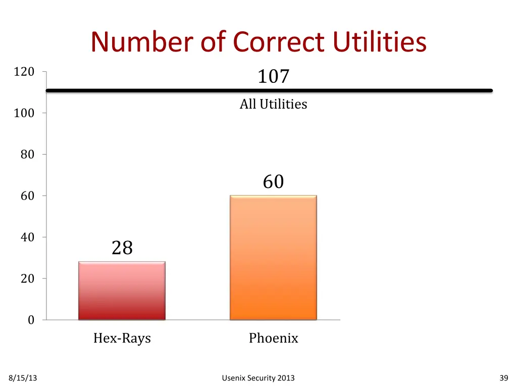 number of correct utilities 107
