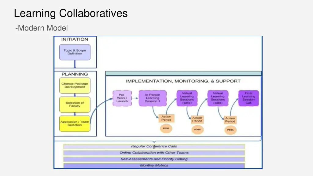 learning collaboratives modern model