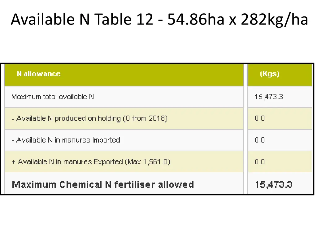 available n table 12 54 86ha x 282kg ha