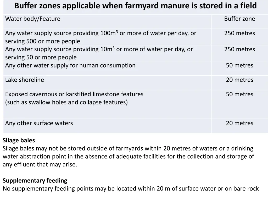 buffer zones applicable when farmyard manure