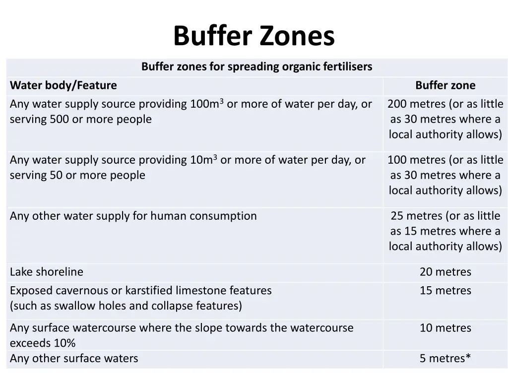 buffer zones