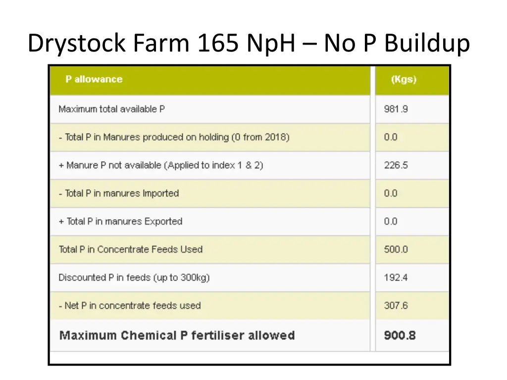 drystock farm 165 nph no p buildup