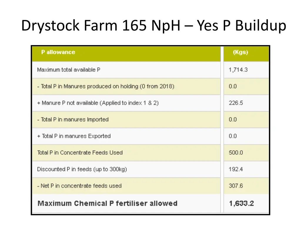 drystock farm 165 nph yes p buildup