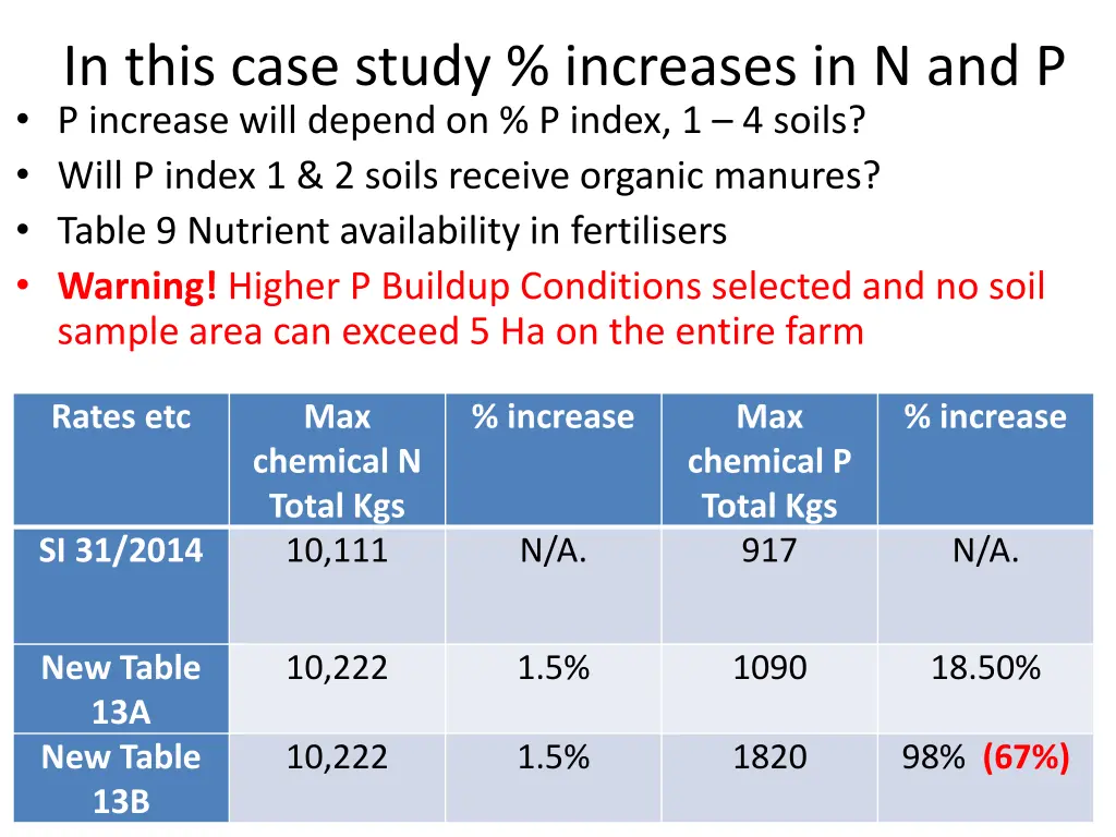 in this case study increases