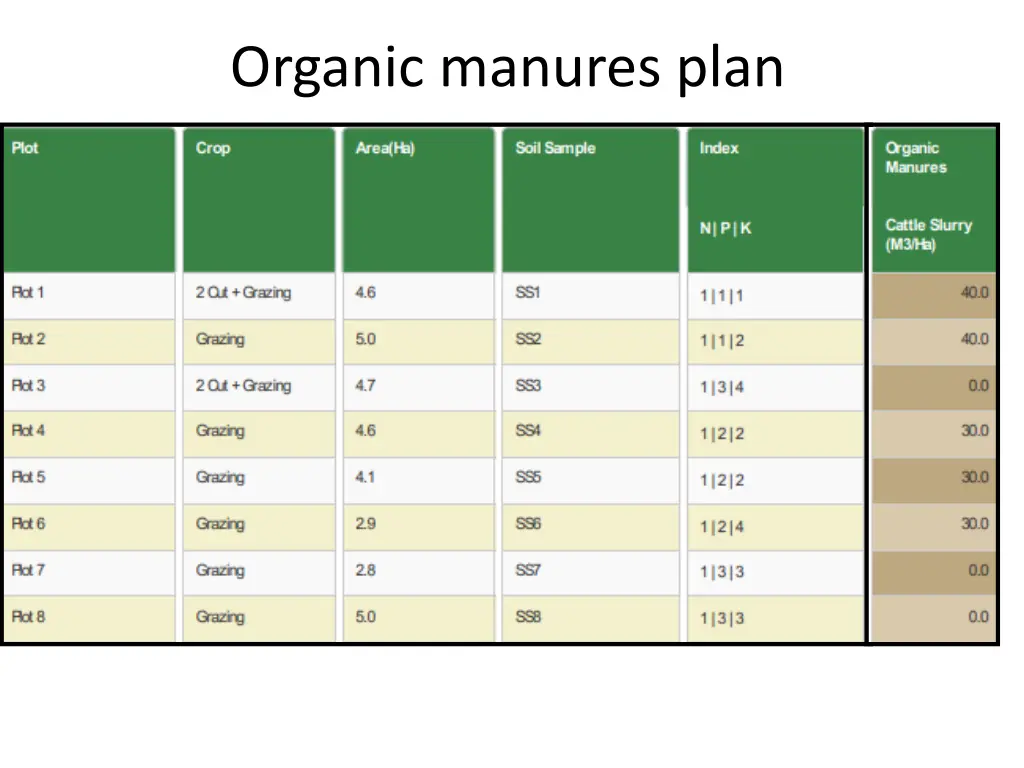 organic manures plan