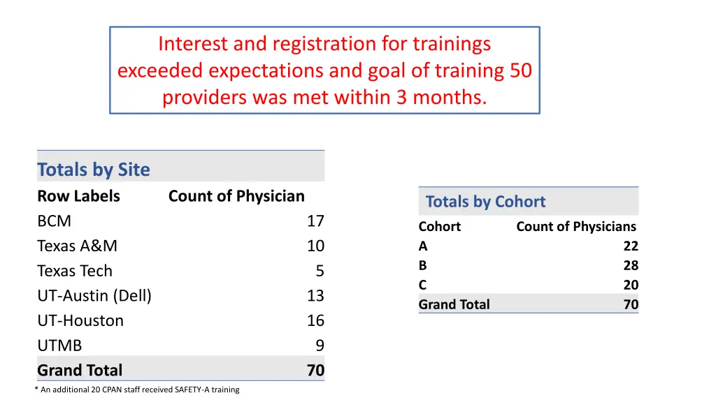 interest and registration for trainings exceeded