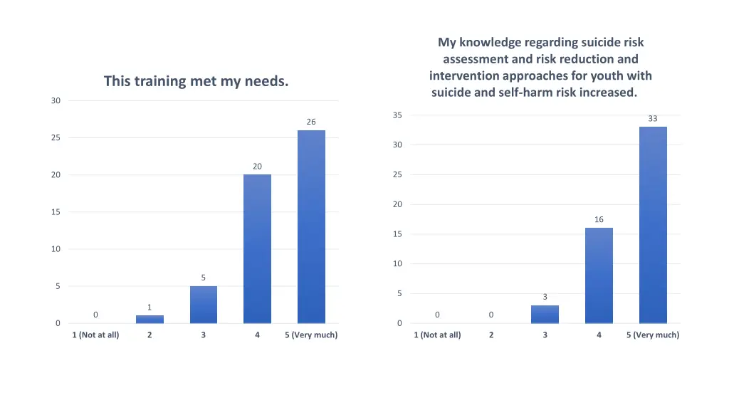 my knowledge regarding suicide risk assessment