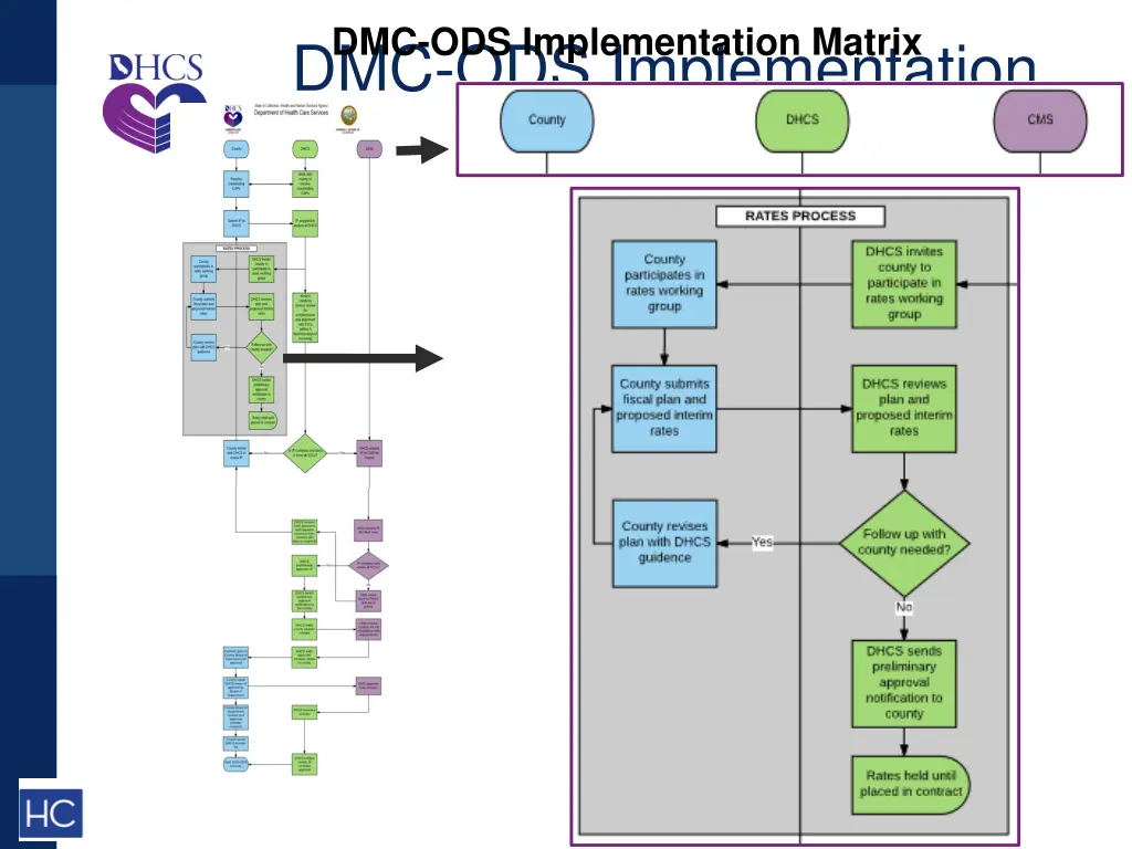 dmc ods implementation matrix