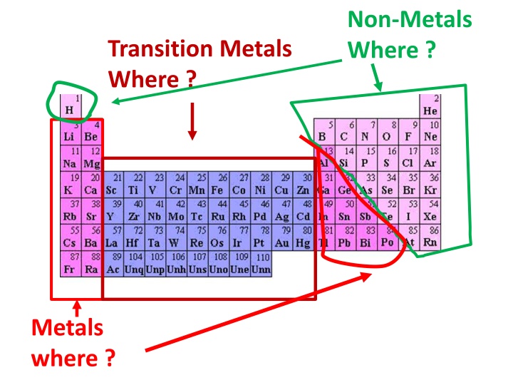 non metals where