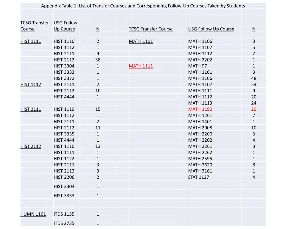 appendix table 1 list of transfer courses 1