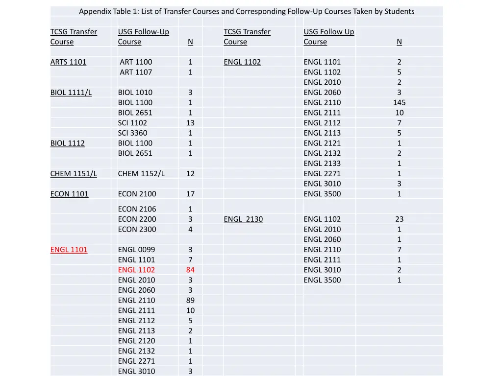 appendix table 1 list of transfer courses