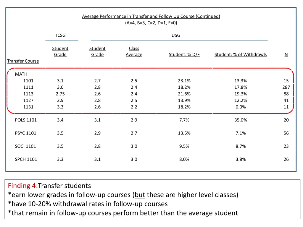 average performance in transfer and follow 1