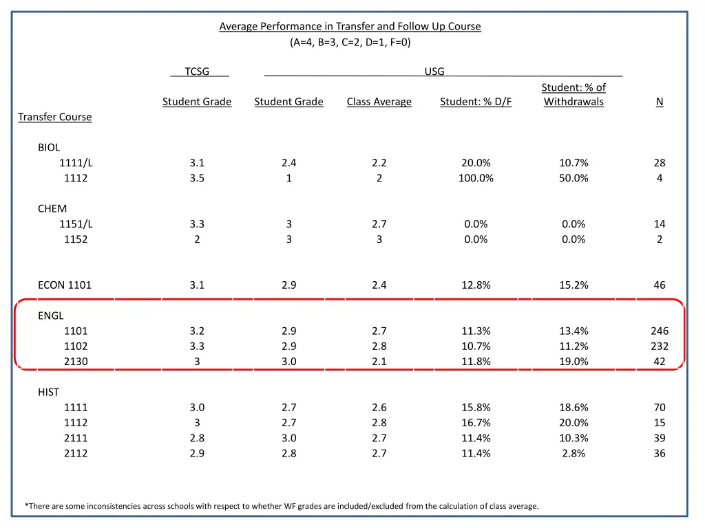 average performance in transfer and follow