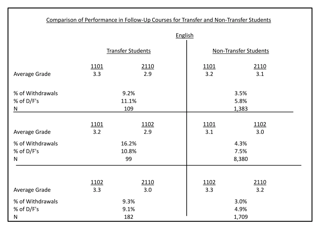 comparison of performance in follow up courses