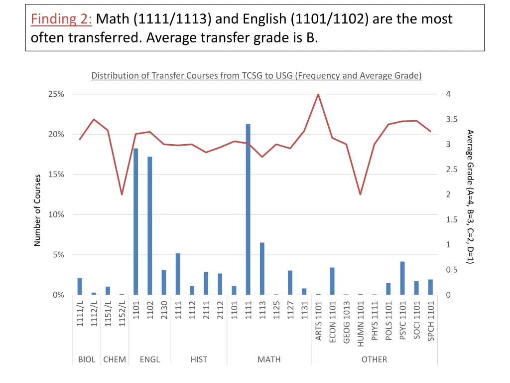 finding 2 math 1111 1113 and english 1101 1102