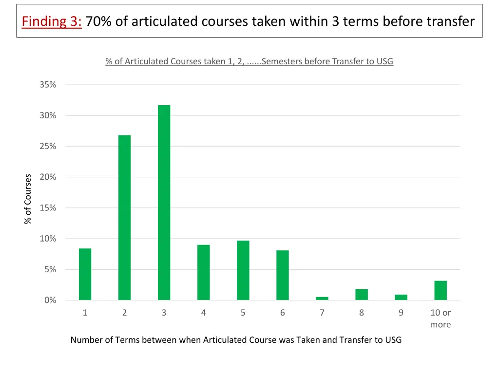 finding 3 70 of articulated courses taken within