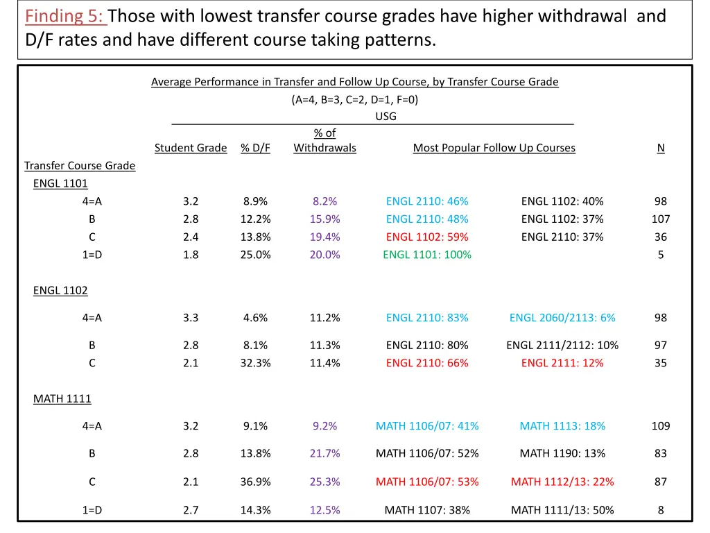 finding 5 those with lowest transfer course