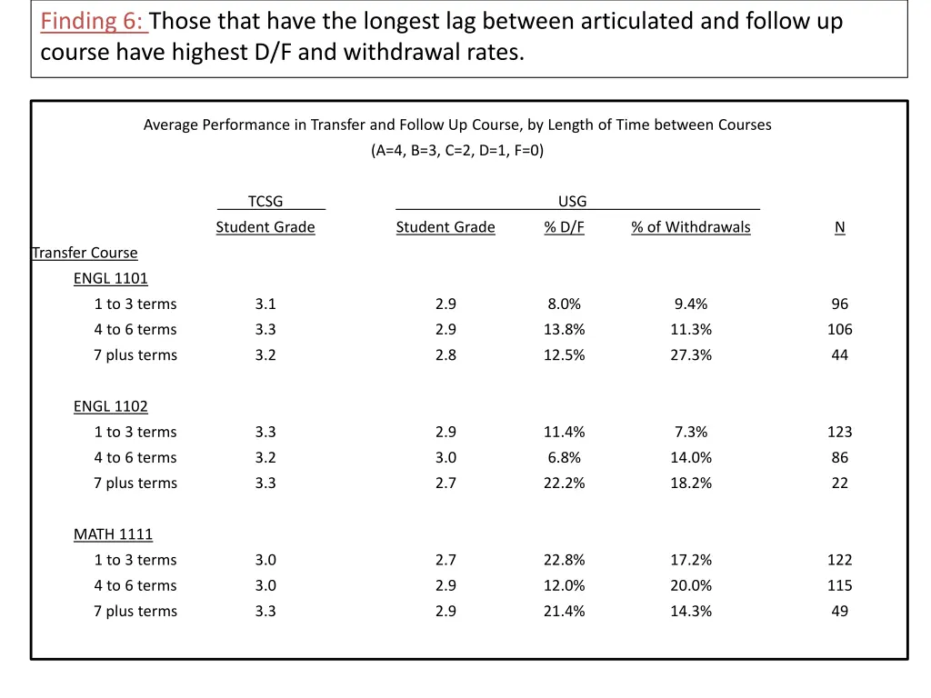 finding 6 those that have the longest lag between