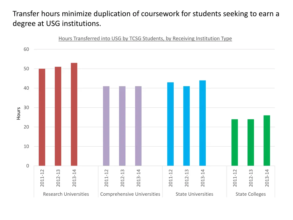 transfer hours minimize duplication of coursework
