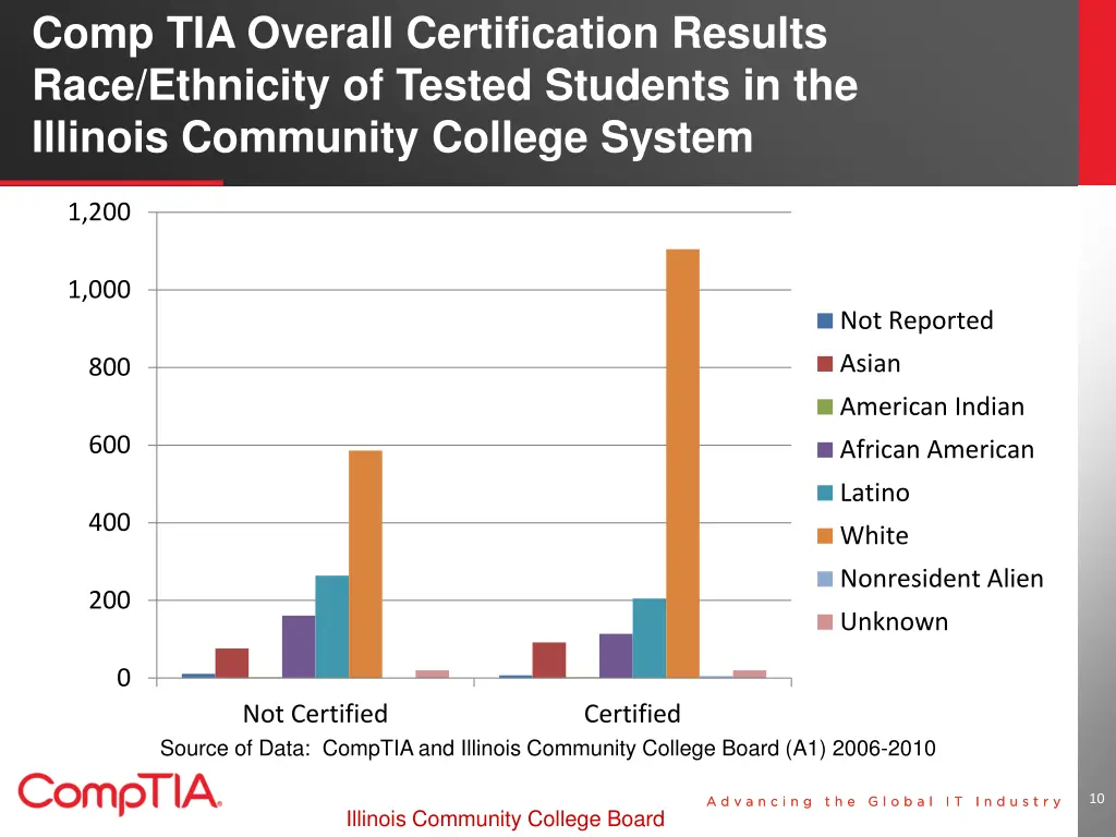 comp tia overall certification results race