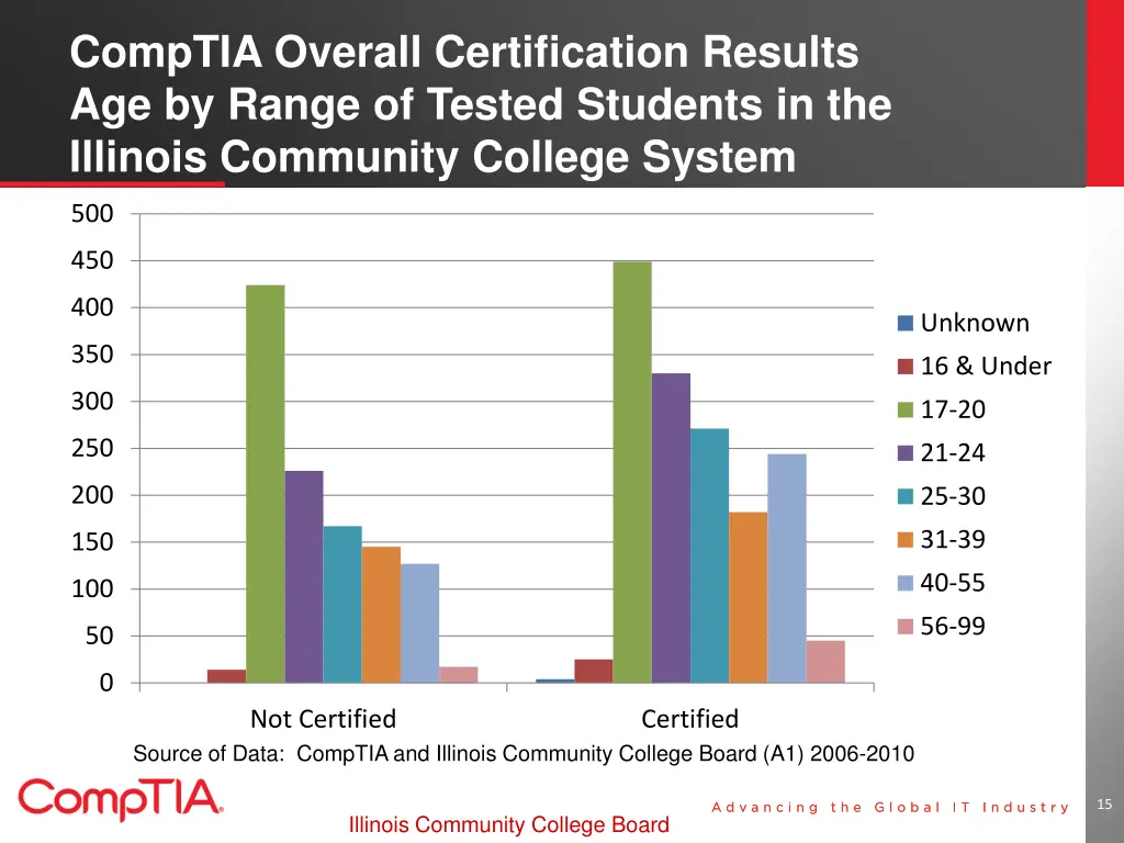 comptia overall certification results 1