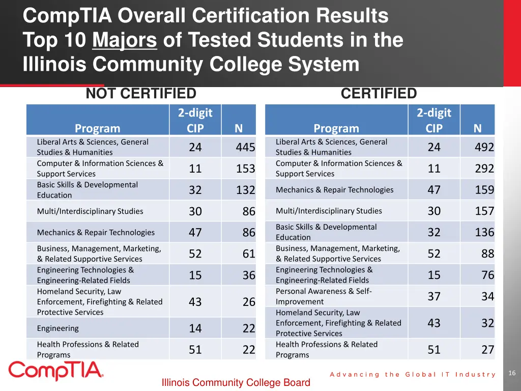 comptia overall certification results 2