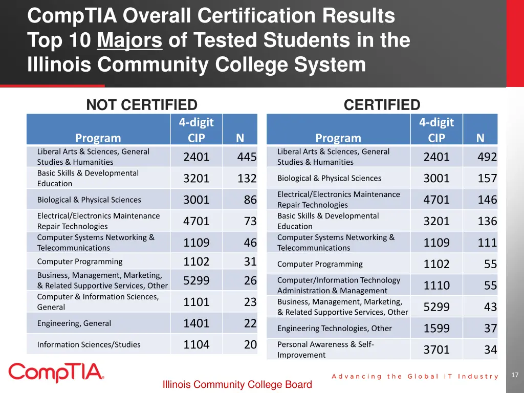 comptia overall certification results 3