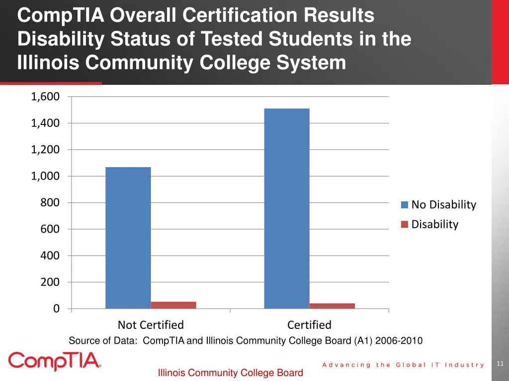 comptia overall certification results disability