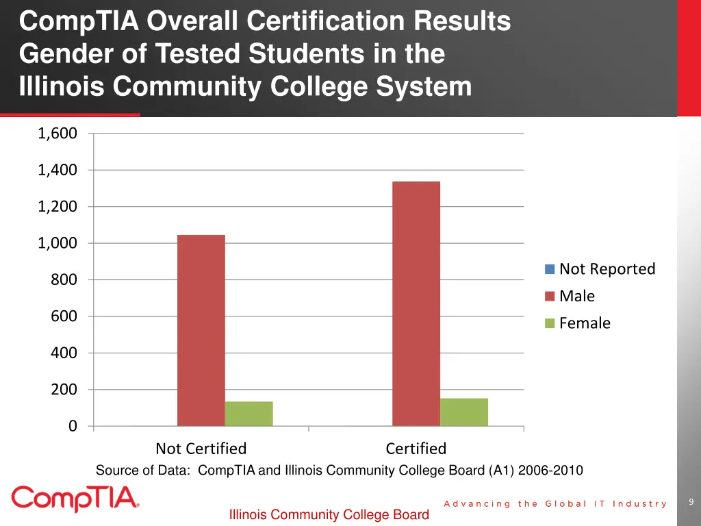 comptia overall certification results gender