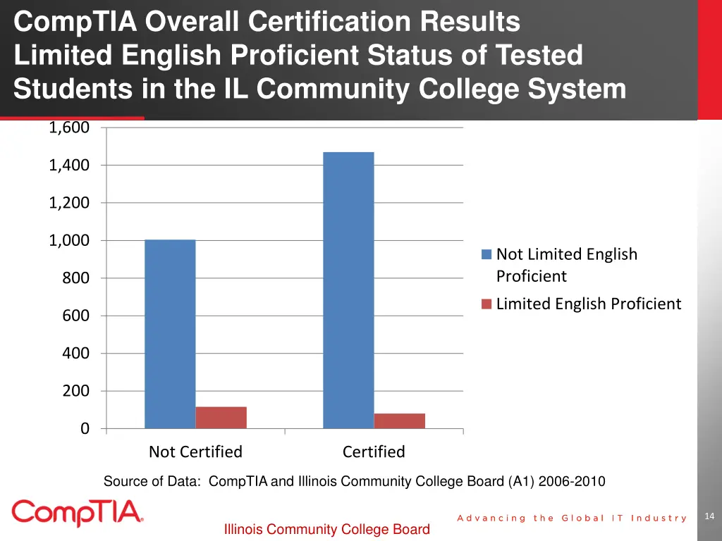 comptia overall certification results limited