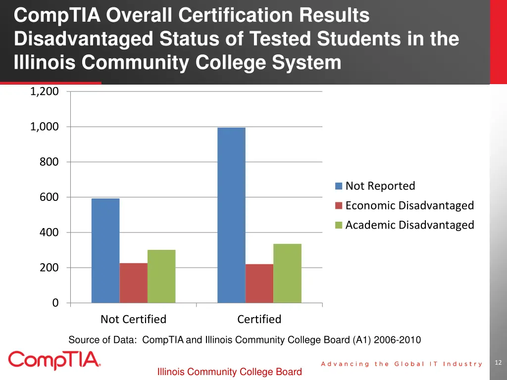 comptia overall certification results