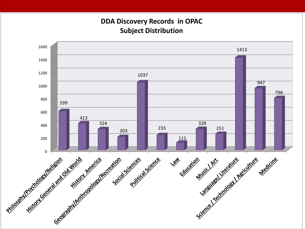dda discovery records in opac subject distribution