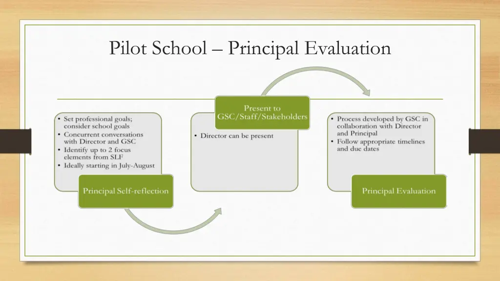 pilot school principal evaluation 1