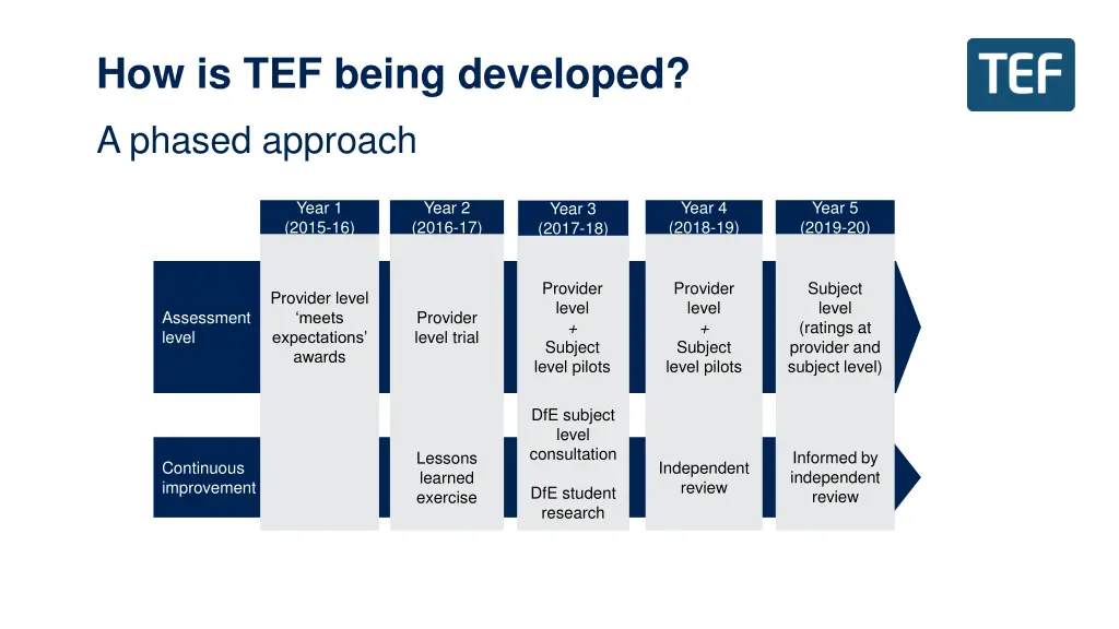 how is tef being developed