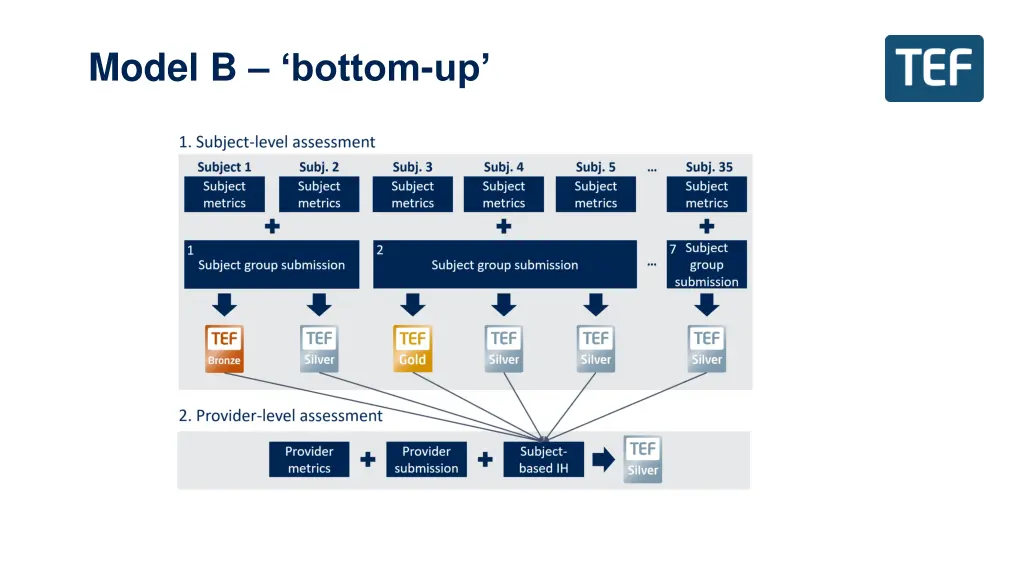 model b bottom up