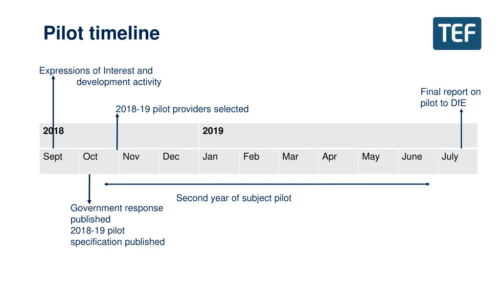 pilot timeline