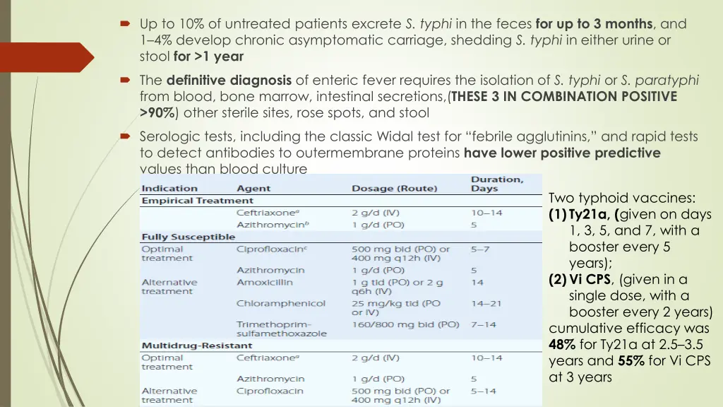up to 10 of untreated patients excrete s typhi