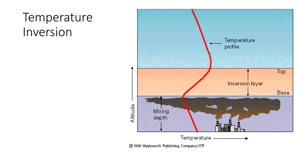 temperature inversion