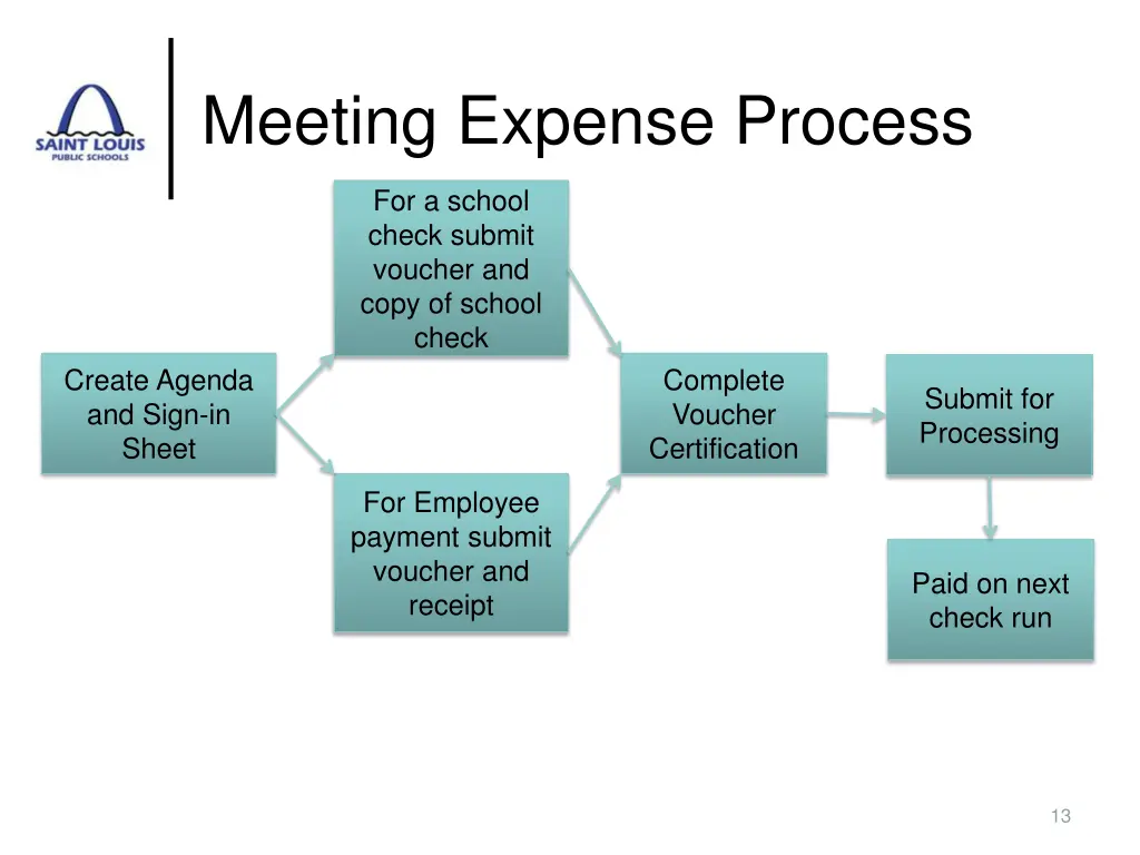 meeting expense process