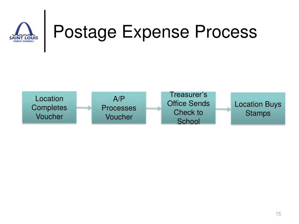 postage expense process