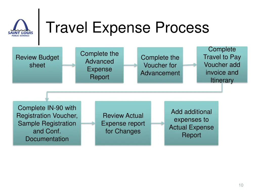 travel expense process