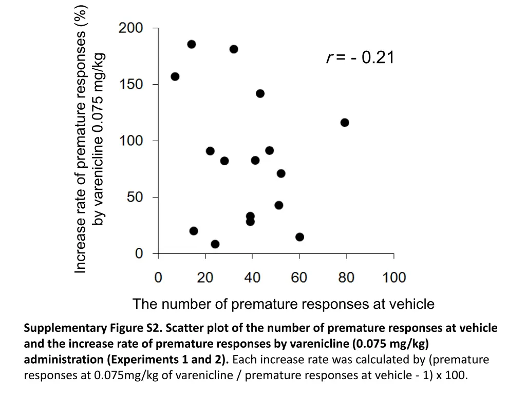 increase rate of premature responses