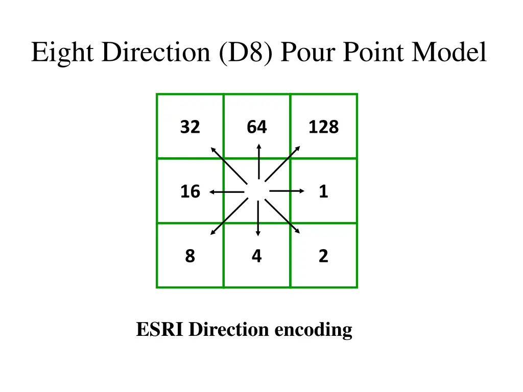 eight direction d8 pour point model