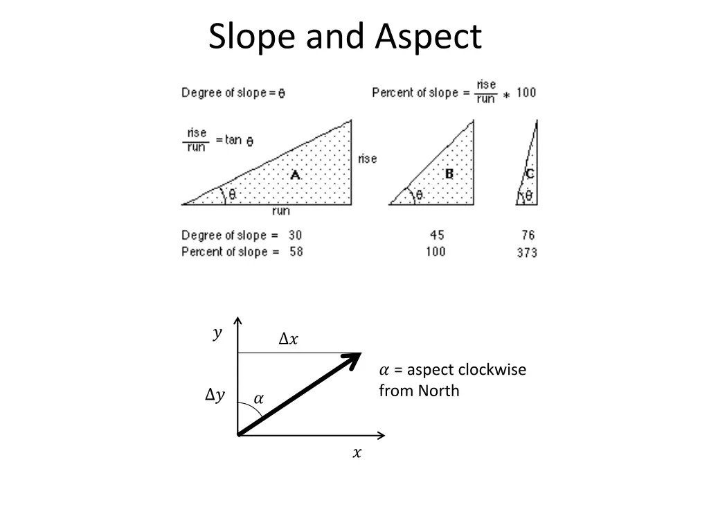slope and aspect