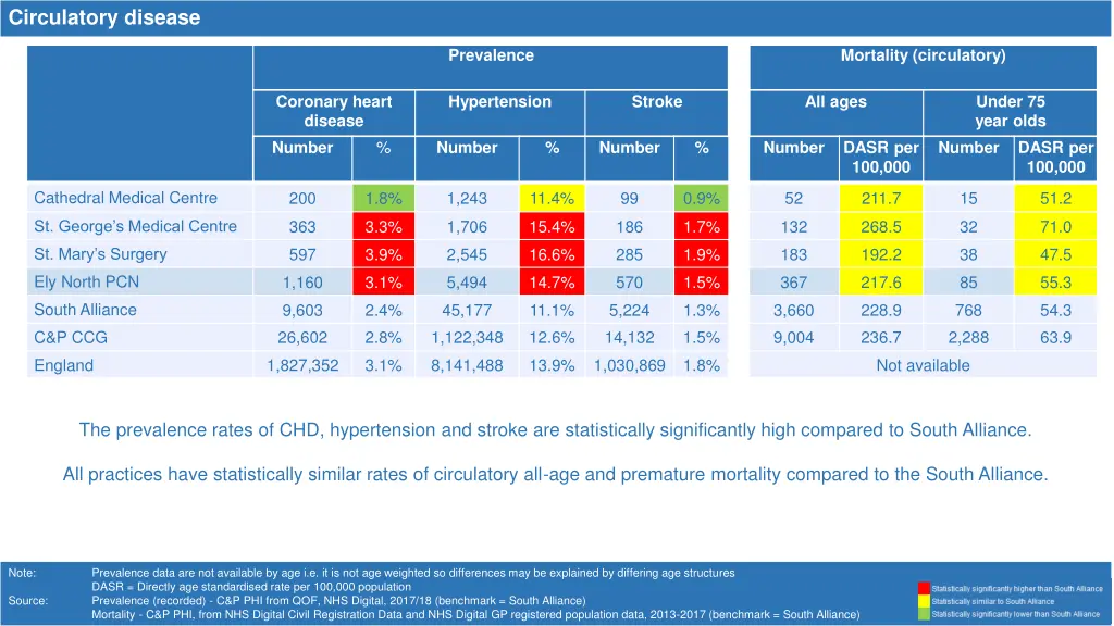 circulatory disease