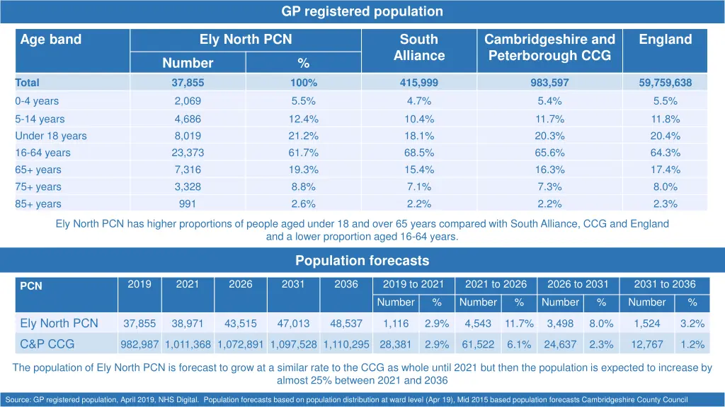 gp registered population
