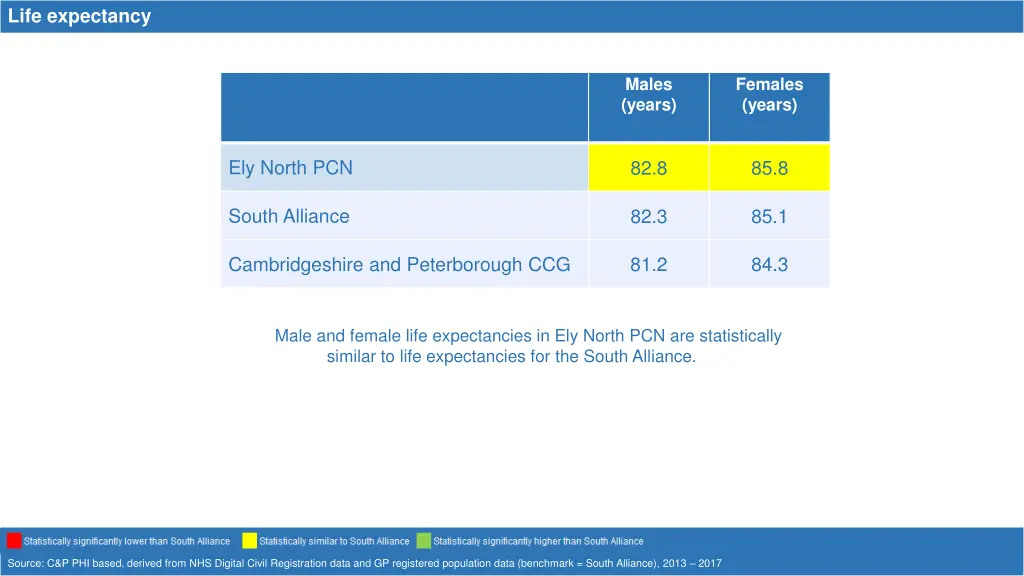 life expectancy